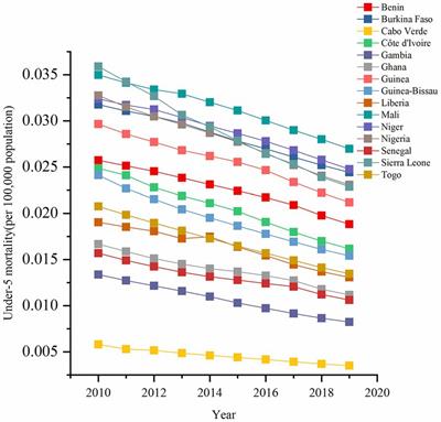 Exploring spatiotemporal trends and impacts of health resources and services on under-5 mortality in West African countries, 2010–2019: a spatial data analysis